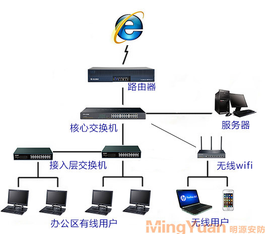  局域網拓撲圖