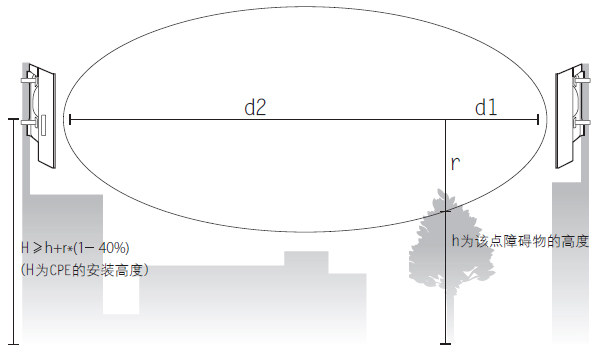 無線CPE設備安裝高度.jpg